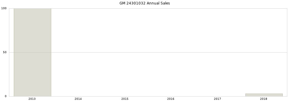 GM 24301032 part annual sales from 2014 to 2020.