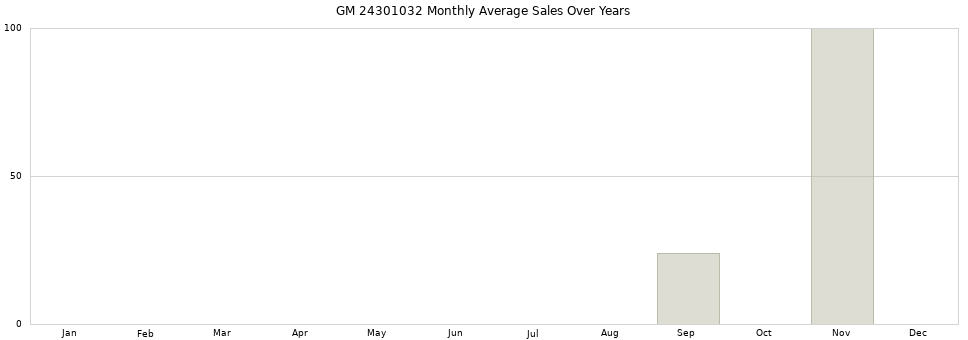 GM 24301032 monthly average sales over years from 2014 to 2020.