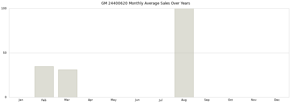 GM 24400620 monthly average sales over years from 2014 to 2020.