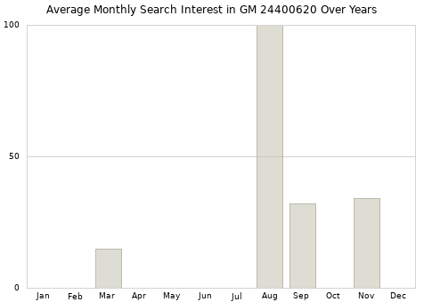 Monthly average search interest in GM 24400620 part over years from 2013 to 2020.