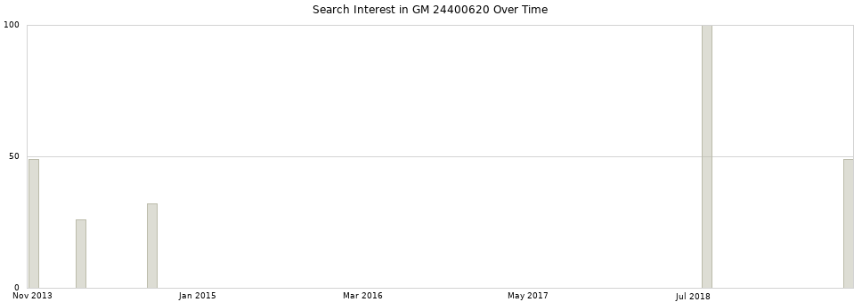 Search interest in GM 24400620 part aggregated by months over time.