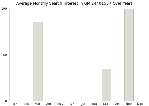 Monthly average search interest in GM 24401557 part over years from 2013 to 2020.