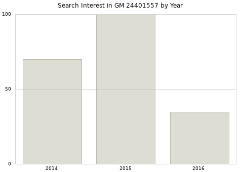 Annual search interest in GM 24401557 part.