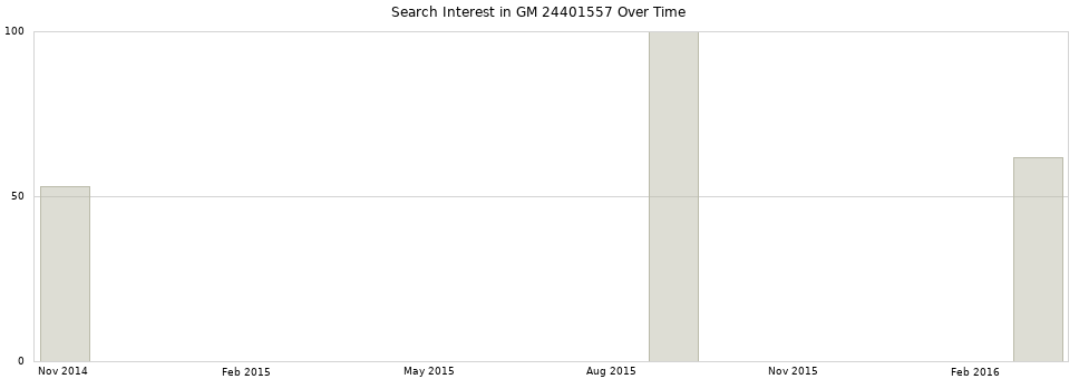 Search interest in GM 24401557 part aggregated by months over time.