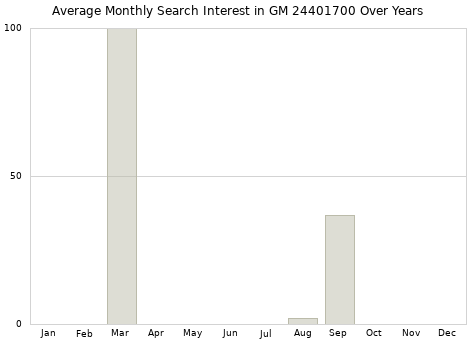Monthly average search interest in GM 24401700 part over years from 2013 to 2020.