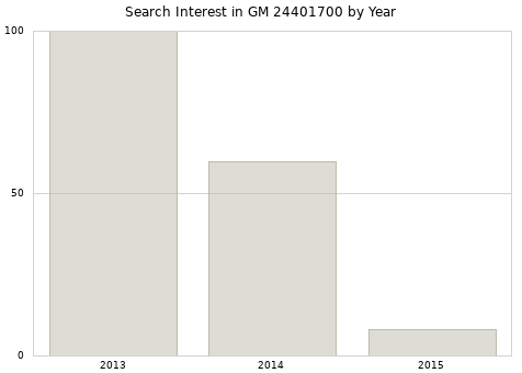 Annual search interest in GM 24401700 part.
