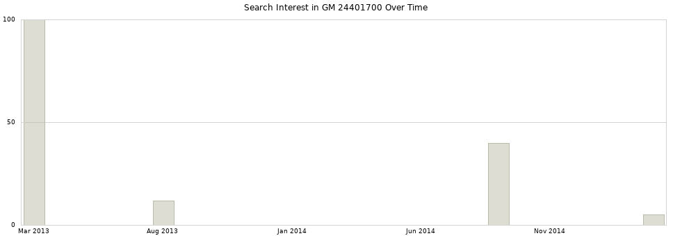 Search interest in GM 24401700 part aggregated by months over time.