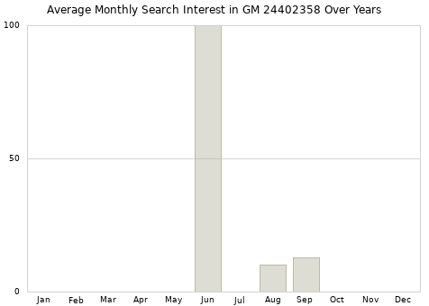 Monthly average search interest in GM 24402358 part over years from 2013 to 2020.