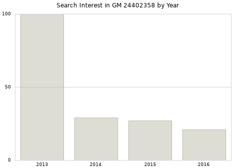 Annual search interest in GM 24402358 part.