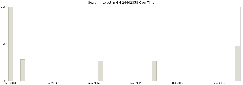 Search interest in GM 24402358 part aggregated by months over time.