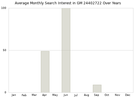 Monthly average search interest in GM 24402722 part over years from 2013 to 2020.