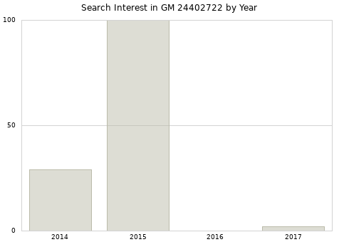 Annual search interest in GM 24402722 part.