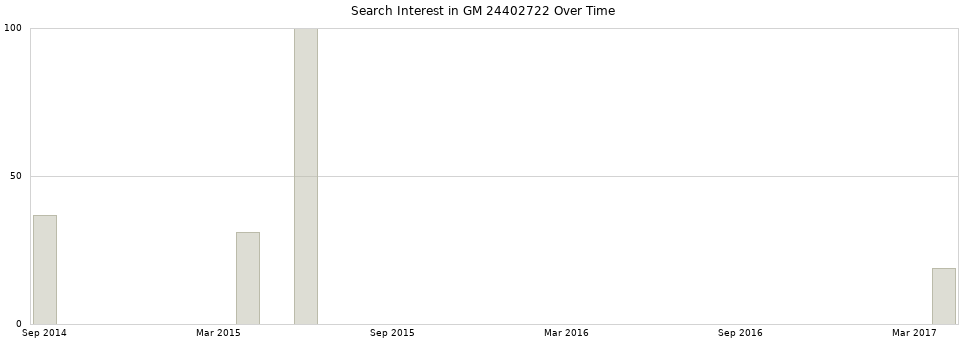 Search interest in GM 24402722 part aggregated by months over time.