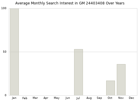 Monthly average search interest in GM 24403408 part over years from 2013 to 2020.