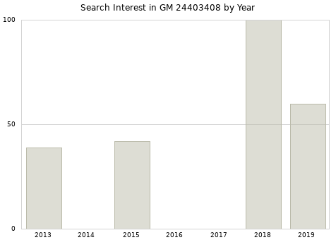 Annual search interest in GM 24403408 part.