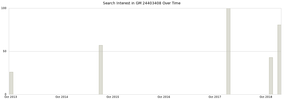 Search interest in GM 24403408 part aggregated by months over time.