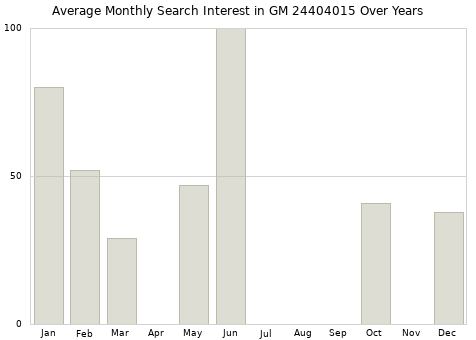 Monthly average search interest in GM 24404015 part over years from 2013 to 2020.
