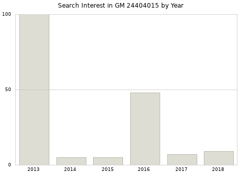 Annual search interest in GM 24404015 part.