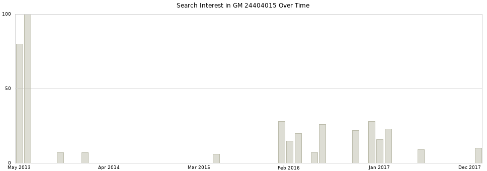 Search interest in GM 24404015 part aggregated by months over time.