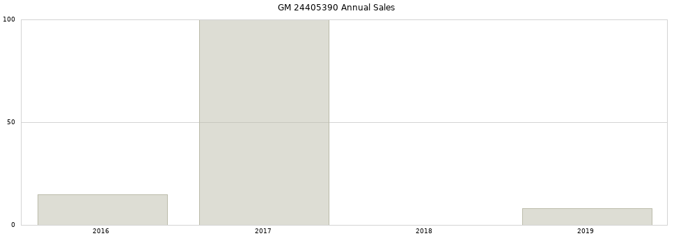 GM 24405390 part annual sales from 2014 to 2020.