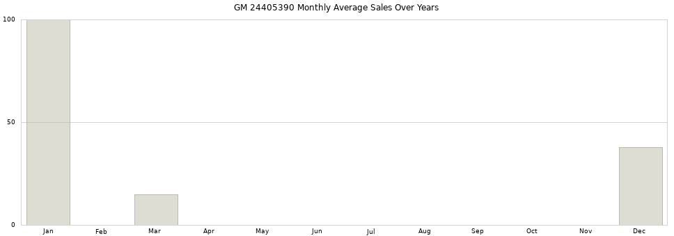 GM 24405390 monthly average sales over years from 2014 to 2020.