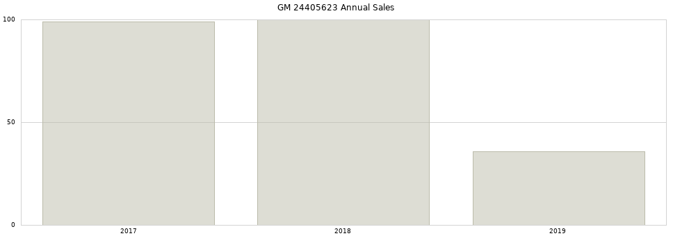 GM 24405623 part annual sales from 2014 to 2020.