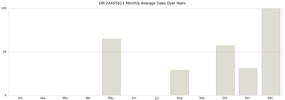 GM 24405623 monthly average sales over years from 2014 to 2020.