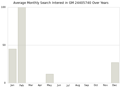 Monthly average search interest in GM 24405740 part over years from 2013 to 2020.