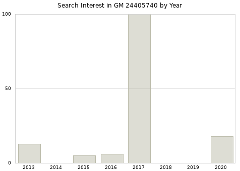 Annual search interest in GM 24405740 part.