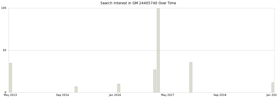 Search interest in GM 24405740 part aggregated by months over time.