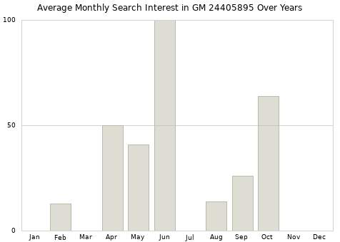 Monthly average search interest in GM 24405895 part over years from 2013 to 2020.