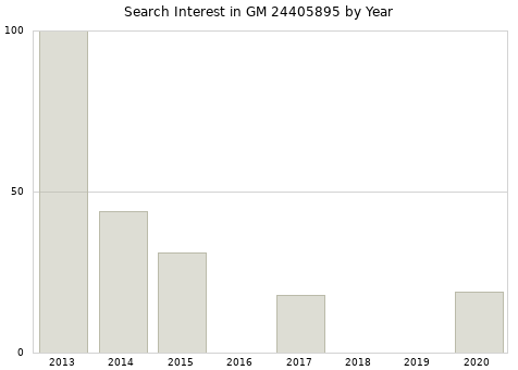 Annual search interest in GM 24405895 part.