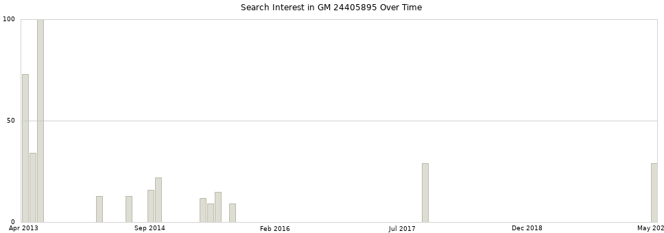 Search interest in GM 24405895 part aggregated by months over time.