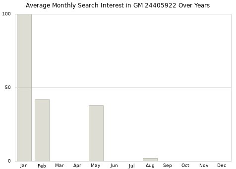 Monthly average search interest in GM 24405922 part over years from 2013 to 2020.