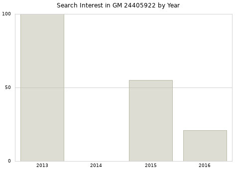 Annual search interest in GM 24405922 part.