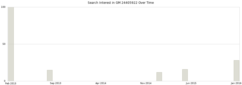 Search interest in GM 24405922 part aggregated by months over time.