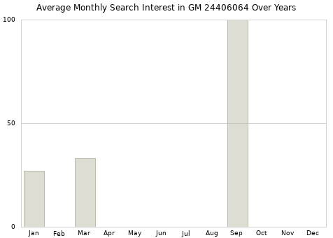 Monthly average search interest in GM 24406064 part over years from 2013 to 2020.