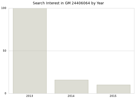Annual search interest in GM 24406064 part.
