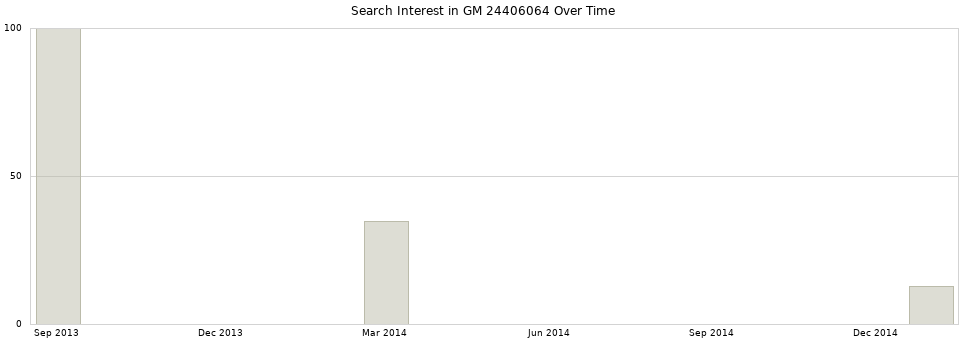 Search interest in GM 24406064 part aggregated by months over time.