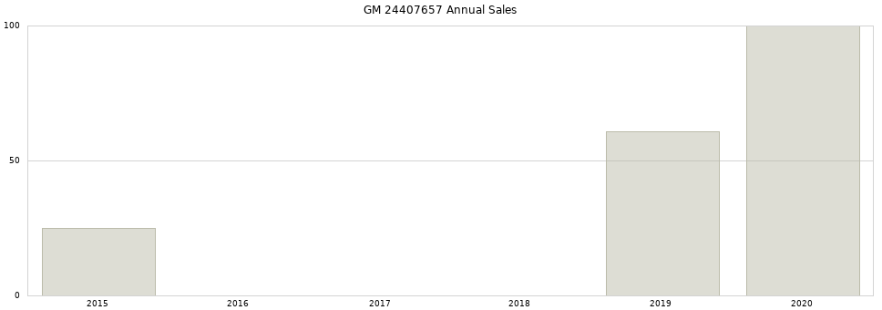 GM 24407657 part annual sales from 2014 to 2020.