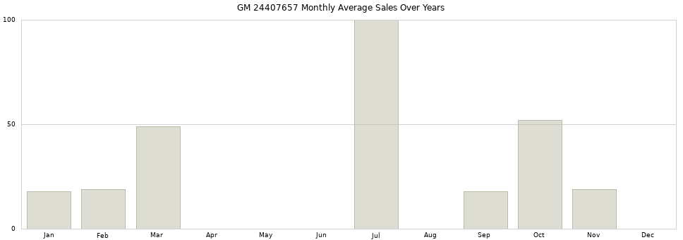 GM 24407657 monthly average sales over years from 2014 to 2020.