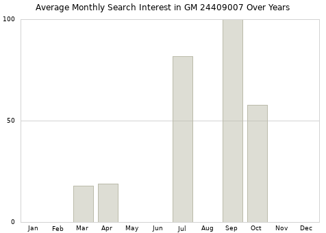 Monthly average search interest in GM 24409007 part over years from 2013 to 2020.