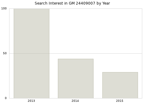Annual search interest in GM 24409007 part.