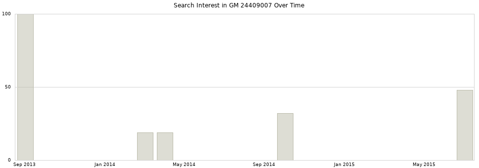 Search interest in GM 24409007 part aggregated by months over time.