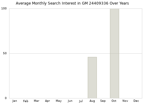 Monthly average search interest in GM 24409336 part over years from 2013 to 2020.