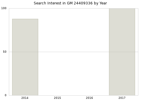 Annual search interest in GM 24409336 part.