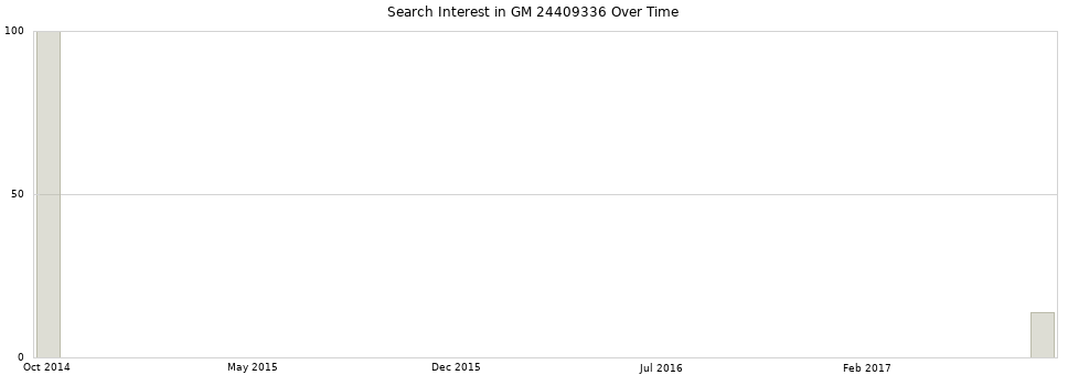 Search interest in GM 24409336 part aggregated by months over time.