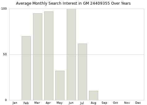 Monthly average search interest in GM 24409355 part over years from 2013 to 2020.
