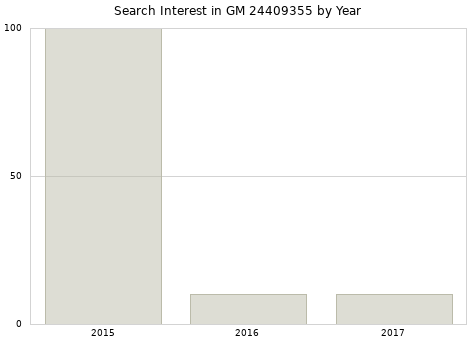 Annual search interest in GM 24409355 part.