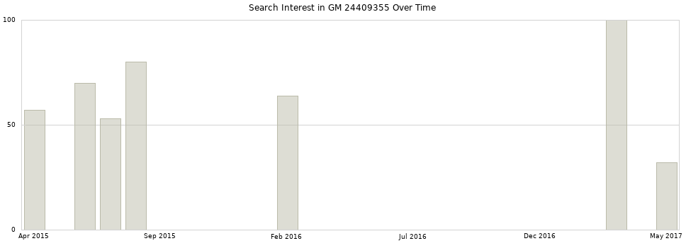 Search interest in GM 24409355 part aggregated by months over time.
